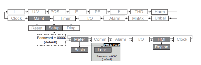 PM5000 Menu Navigation